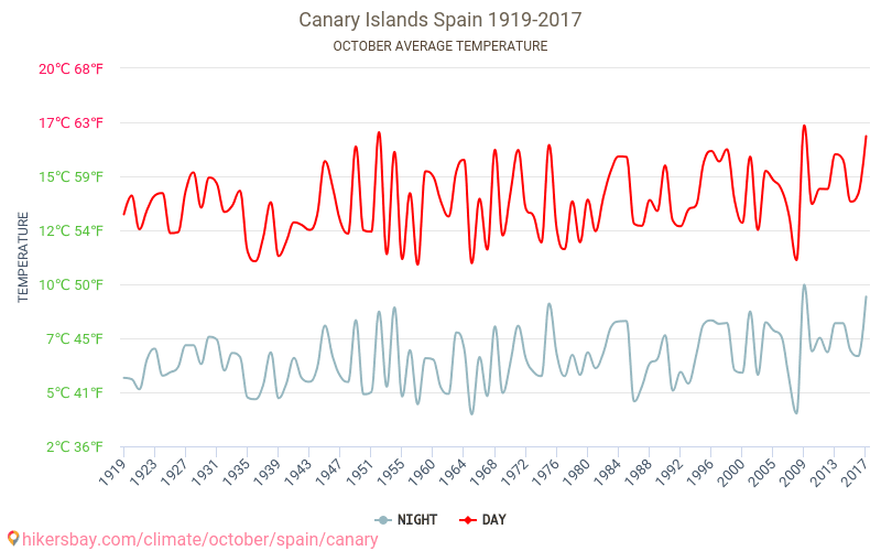 Kepulauan Canaria - Perubahan iklim 1919 - 2017 Suhu rata-rata di Kepulauan Canaria selama bertahun-tahun. Cuaca rata-rata di Oktober. hikersbay.com