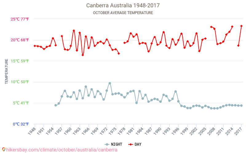 Canberra - El cambio climático 1948 - 2017 Temperatura media en Canberra a lo largo de los años. Tiempo promedio en Octubre. hikersbay.com