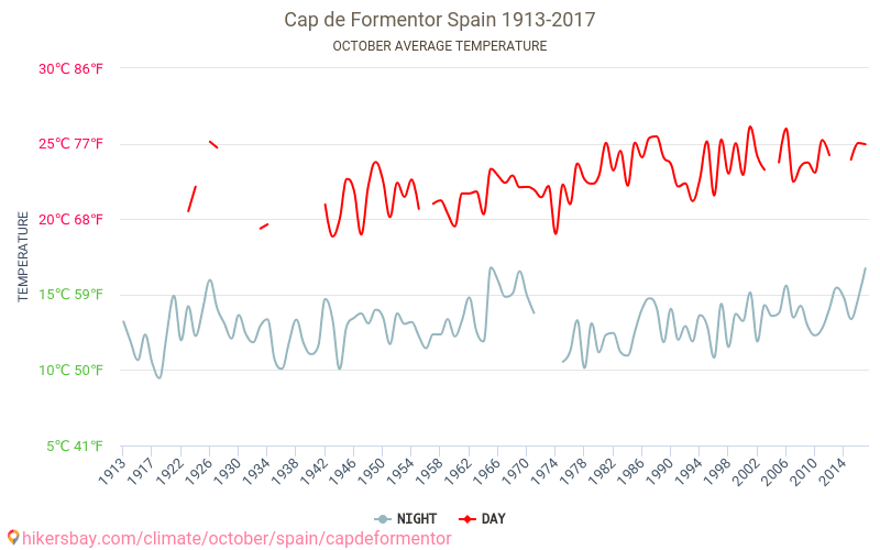 キャップ de フォーメントー - 気候変動 1913 - 2017 長年にわたり キャップ de フォーメントー の平均気温。 10 月 の平均天気予報。 hikersbay.com