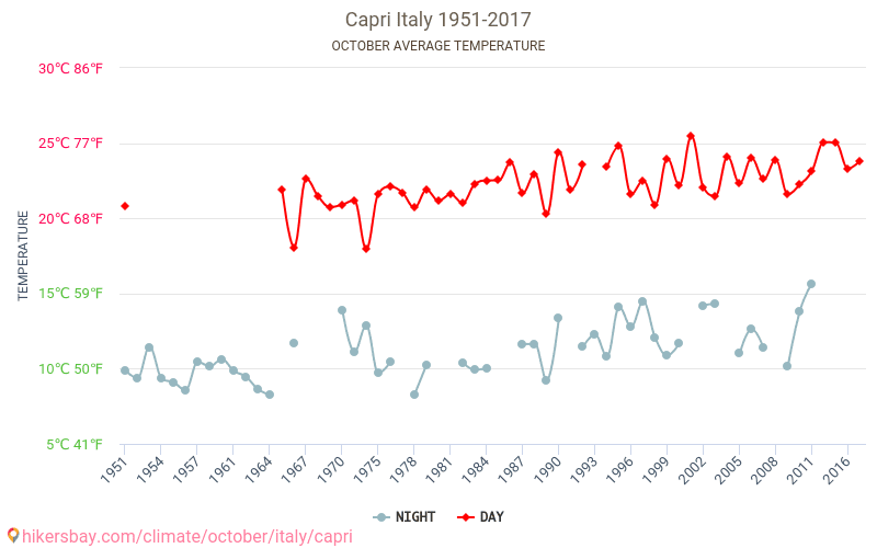 Capri - Climáticas, 1951 - 2017 Temperatura média em Capri ao longo dos anos. Clima médio em Outubro. hikersbay.com