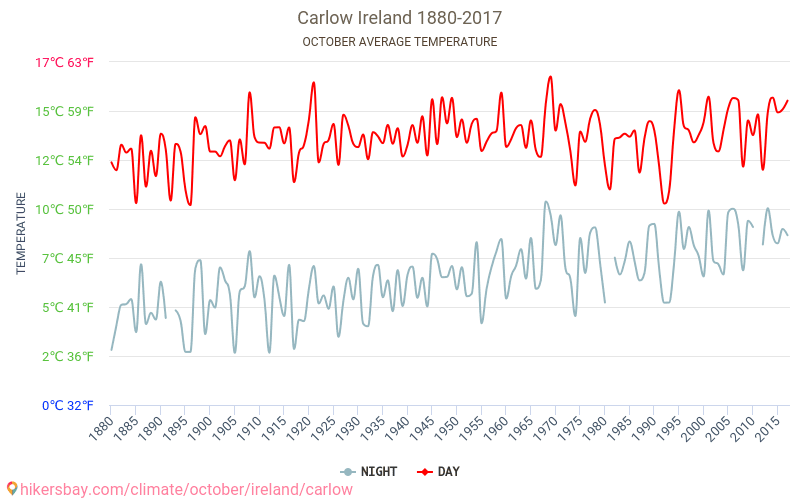 Carlow - Biến đổi khí hậu 1880 - 2017 Nhiệt độ trung bình tại Carlow qua các năm. Thời tiết trung bình tại Tháng Mười. hikersbay.com