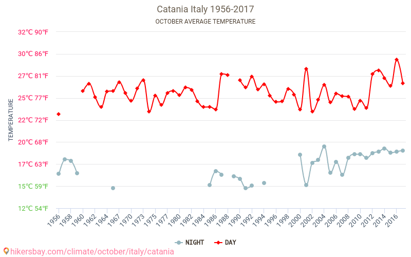 Katania - Zmiany klimatu 1956 - 2017 Średnie temperatury w Katania w ubiegłych latach. Średnia pogoda w październiku. hikersbay.com