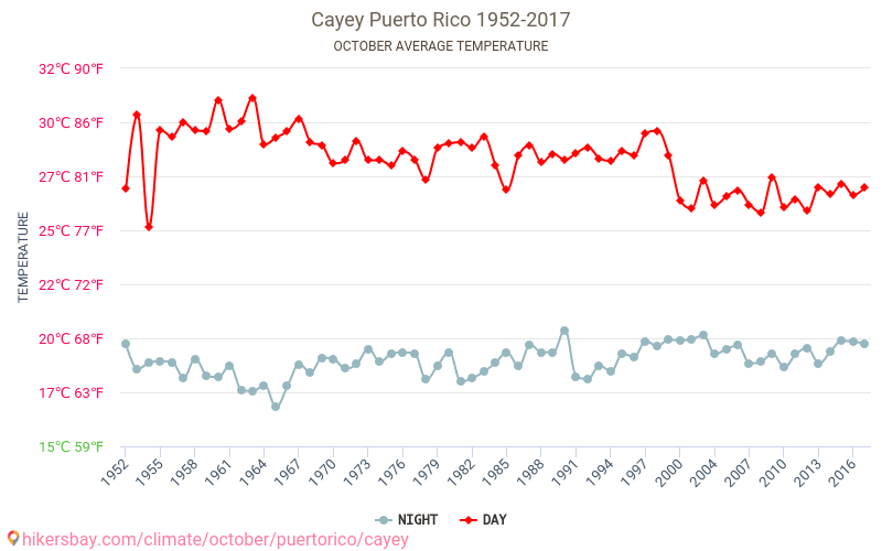 Cayey - Ilmastonmuutoksen 1952 - 2017 Keskimääräinen lämpötila Cayey vuosien ajan. Keskimääräinen sää Lokakuu aikana. hikersbay.com