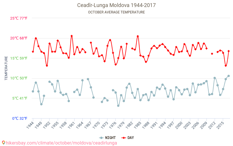 Ceadîr-Lunga - 気候変動 1944 - 2017 Ceadîr-Lunga の平均気温と、過去数年のデータ。 10月 の平均天気。 hikersbay.com