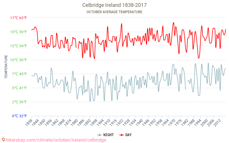 Celbridge - Klimaendringer 1838 - 2017 Gjennomsnittstemperatur i Celbridge gjennom årene. Gjennomsnittlig vær i Oktober. hikersbay.com