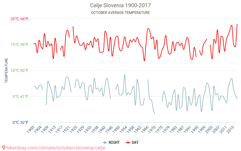 Celje - Biến đổi khí hậu 1900 - 2017 Nhiệt độ trung bình tại Celje qua các năm. Thời tiết trung bình tại Tháng Mười. hikersbay.com