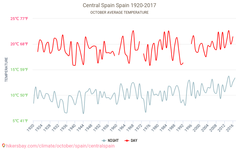 Центральный Испания - Изменение климата 1920 - 2017 Средняя температура в Центральный Испания за годы. Средняя погода в октябре. hikersbay.com
