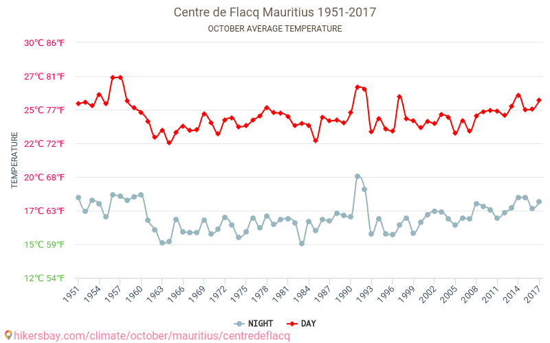 Centre de Flacq - تغير المناخ 1951 - 2017 متوسط درجة الحرارة في Centre de Flacq على مر السنين. متوسط الطقس في أكتوبر. hikersbay.com
