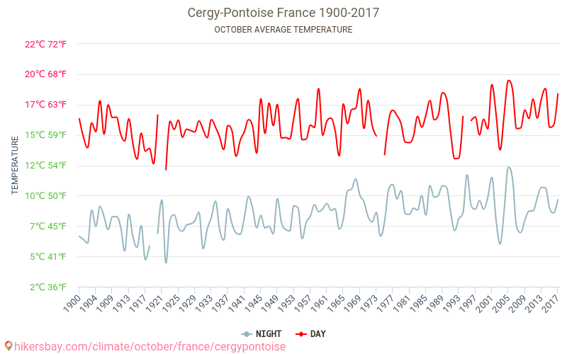 Cergy-Pontoise - El cambio climático 1900 - 2017 Temperatura media en Cergy-Pontoise a lo largo de los años. Tiempo promedio en Octubre. hikersbay.com
