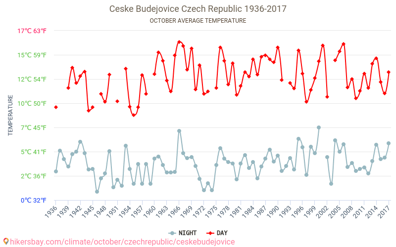České Budějovice - Klimaændringer 1936 - 2017 Gennemsnitstemperatur i České Budějovice over årene. Gennemsnitligt vejr i Oktober. hikersbay.com