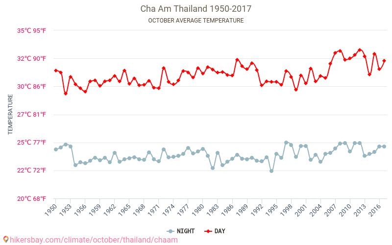 Distretto di Cha-am - Cambiamento climatico 1950 - 2017 Temperatura media in Distretto di Cha-am nel corso degli anni. Clima medio a ottobre. hikersbay.com