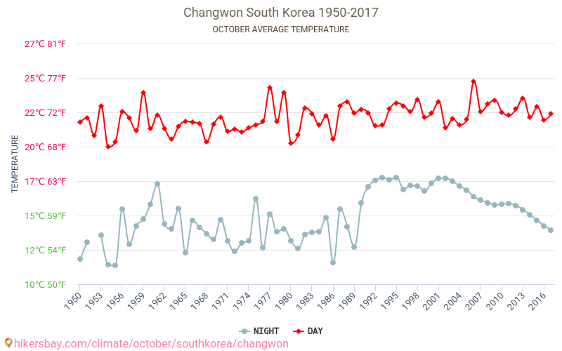 Changwon - İklim değişikliği 1950 - 2017 Yıllar boyunca Changwon içinde ortalama sıcaklık. Ekim içinde ortalama hava durumu. hikersbay.com