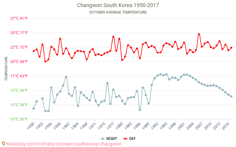 昌原市 - 气候变化 1950 - 2017 昌原市 多年来的平均温度。 10月 的平均天气。 hikersbay.com