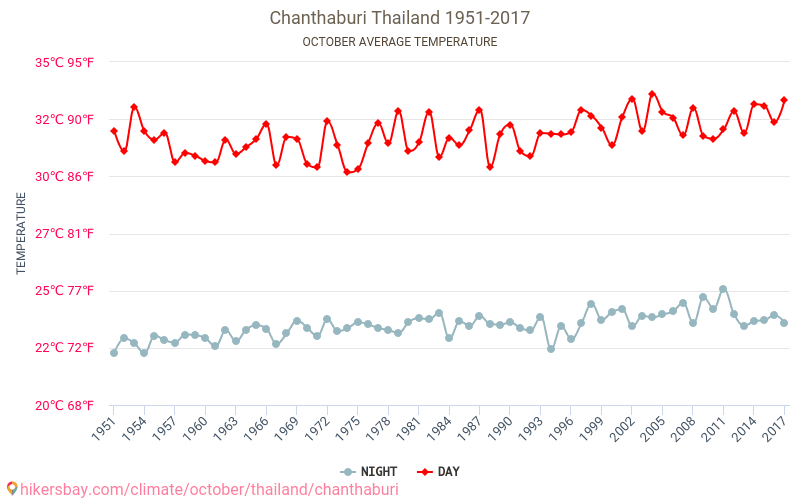 Chanthaburi - Ilmastonmuutoksen 1951 - 2017 Keskimääräinen lämpötila Chanthaburi vuosien ajan. Keskimääräinen sää Lokakuu aikana. hikersbay.com