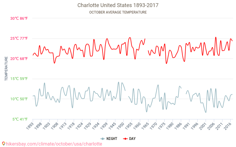 Charlotte - Klimatförändringarna 1893 - 2017 Medeltemperatur i Charlotte under åren. Genomsnittligt väder i Oktober. hikersbay.com
