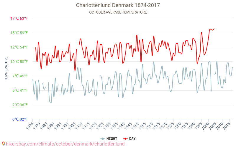 Charlottenlund - Klimatické změny 1874 - 2017 Průměrná teplota v Charlottenlund během let. Průměrné počasí v Říjen. hikersbay.com