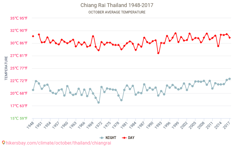Чианграй - Изменение климата 1948 - 2017 Средняя температура в Чианграй за годы. Средняя погода в октябре. hikersbay.com