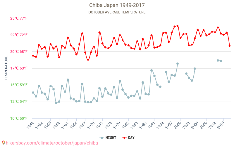 Chiba - Perubahan iklim 1949 - 2017 Suhu rata-rata di Chiba selama bertahun-tahun. Cuaca rata-rata di Oktober. hikersbay.com