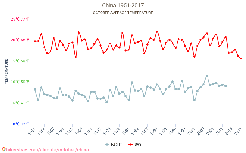 China - Klimawandel- 1951 - 2017 Durchschnittliche Temperatur in China über die Jahre. Durchschnittliches Wetter in Oktober. hikersbay.com