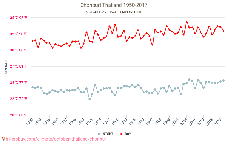 Chonburi - Le changement climatique 1950 - 2017 Température moyenne à Chonburi au fil des ans. Conditions météorologiques moyennes en octobre. hikersbay.com