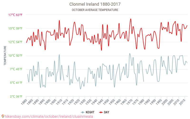 Clonmel - El cambio climático 1880 - 2017 Temperatura media en Clonmel a lo largo de los años. Tiempo promedio en Octubre. hikersbay.com