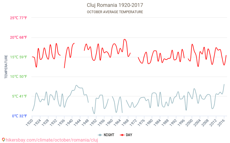 Cluj-Napoca - Klimawandel- 1920 - 2017 Durchschnittliche Temperatur in Cluj-Napoca über die Jahre. Durchschnittliches Wetter in Oktober. hikersbay.com