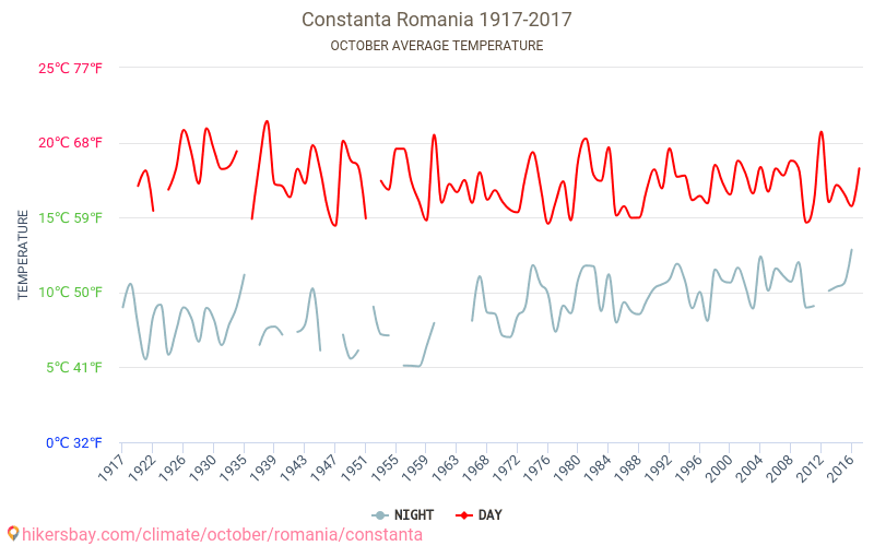 Κωνστάντζα - Κλιματική αλλαγή 1917 - 2017 Μέση θερμοκρασία στην Κωνστάντζα τα τελευταία χρόνια. Μέσος καιρός στο Οκτωβρίου. hikersbay.com