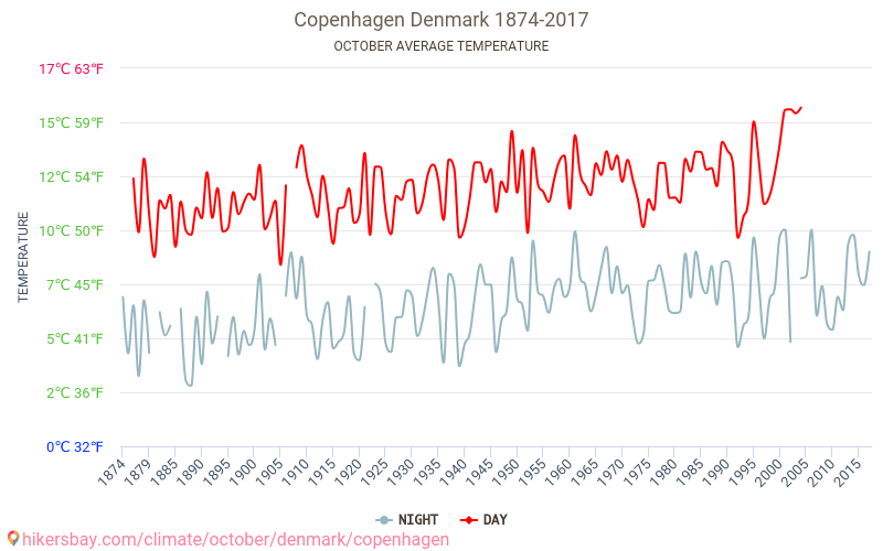 Köpenhamn - Vädret i Oktober i Köpenhamn, Danmark 2021