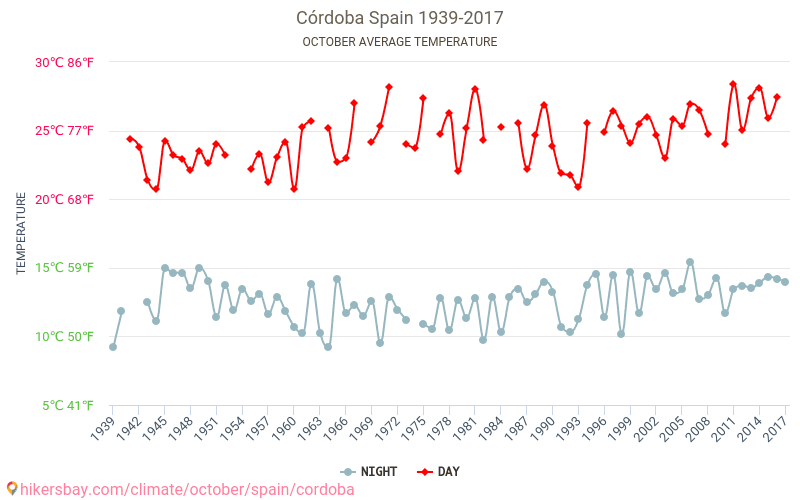 Cordova - Cambiamento climatico 1939 - 2017 Temperatura media in Cordova nel corso degli anni. Tempo medio a ad ittobre. hikersbay.com