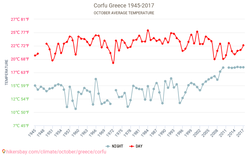 Korfu - Zmiany klimatu 1945 - 2017 Średnie temperatury na Korfu w ubiegłych latach. Średnia pogoda w październiku. hikersbay.com