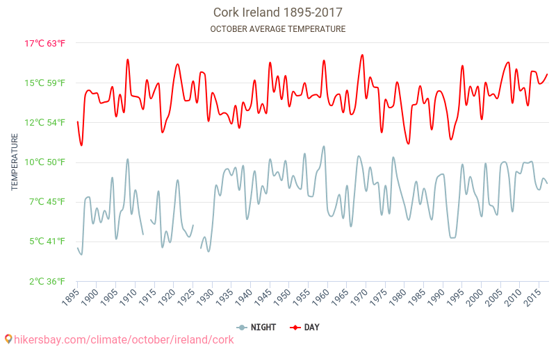 Корк - Зміна клімату 1895 - 2017 Середня температура в Корк протягом років. Середня погода в жовтні. hikersbay.com