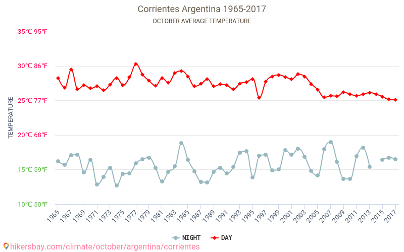 Corrientes - Κλιματική αλλαγή 1965 - 2017 Μέση θερμοκρασία στην Corrientes τα τελευταία χρόνια. Μέσος καιρός στο Οκτωβρίου. hikersbay.com