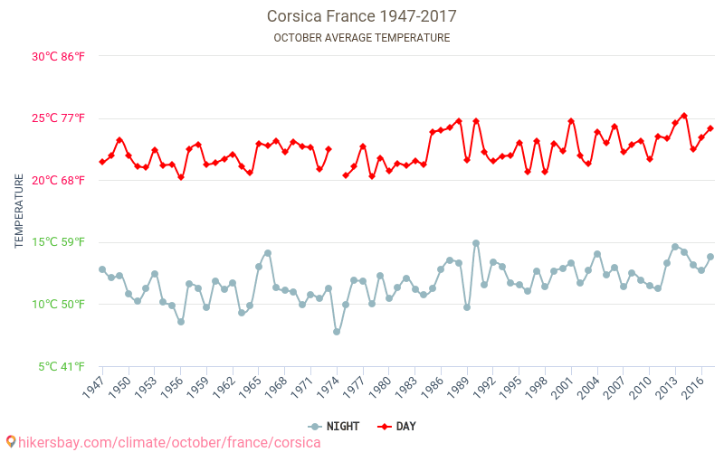 Korsika - Klimawandel- 1947 - 2017 Durchschnittliche Temperatur in Korsika über die Jahre. Durchschnittliches Wetter in Oktober. hikersbay.com