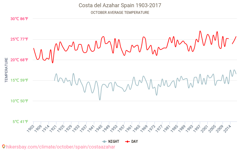 Costa Azahar - Klimaændringer 1903 - 2017 Gennemsnitstemperatur i Costa Azahar over årene. Gennemsnitligt vejr i Oktober. hikersbay.com