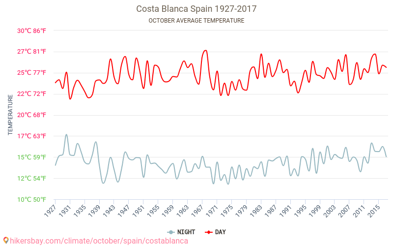 Коста Бланка - Климата 1927 - 2017 Средната температура в Коста Бланка през годините. Средно време в Октомври. hikersbay.com