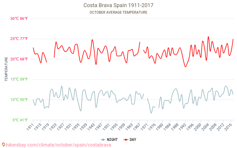 Коста-Брава - Изменение климата 1911 - 2017 Средняя температура в Коста-Брава с годами. Средняя Погода в октябре. hikersbay.com