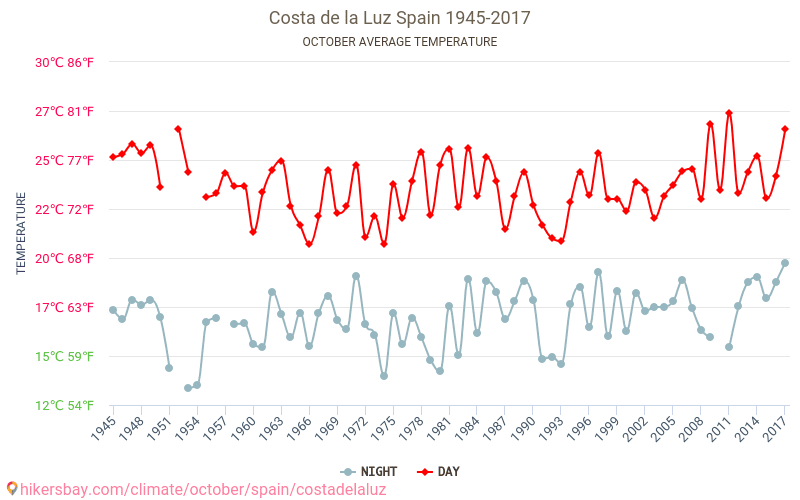 Costa de la Luz - Schimbările climatice 1945 - 2017 Temperatura medie în Costa de la Luz ani. Meteo medii în Octombrie. hikersbay.com