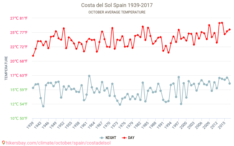 كوستا ديل سول - تغير المناخ 1939 - 2017 متوسط درجة الحرارة في كوستا ديل سول على مر السنين. متوسط الطقس في أكتوبر. hikersbay.com