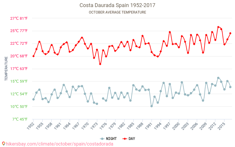 Costa Dorada - Klimatické změny 1952 - 2017 Průměrná teplota v Costa Dorada během let. Průměrné počasí v Říjen. hikersbay.com