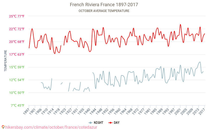 French Riviera - Climate change 1897 - 2017 Average temperature in French Riviera over the years. Average Weather in October. hikersbay.com