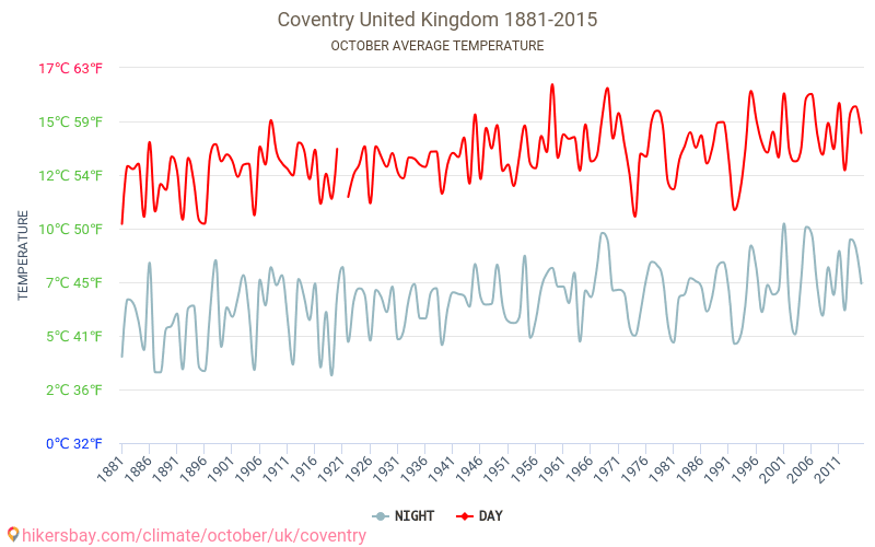 Coventry - El cambio climático 1881 - 2015 Temperatura media en Coventry a lo largo de los años. Tiempo promedio en Octubre. hikersbay.com