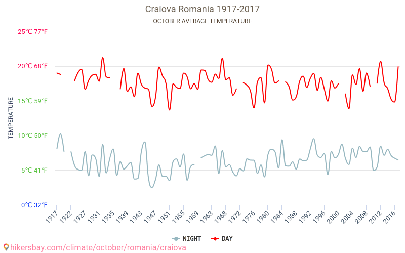 Craiova - El cambio climático 1917 - 2017 Temperatura media en Craiova a lo largo de los años. Tiempo promedio en Octubre. hikersbay.com