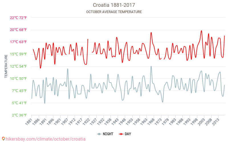 Kroatië - Klimaatverandering 1881 - 2017 Gemiddelde temperatuur in Kroatië door de jaren heen. Gemiddeld weer in Oktober. hikersbay.com