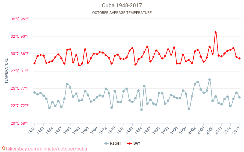 Kuba - Klimatické změny 1948 - 2017 Průměrná teplota v Kuba v letech. Průměrné počasí v Říjen. hikersbay.com