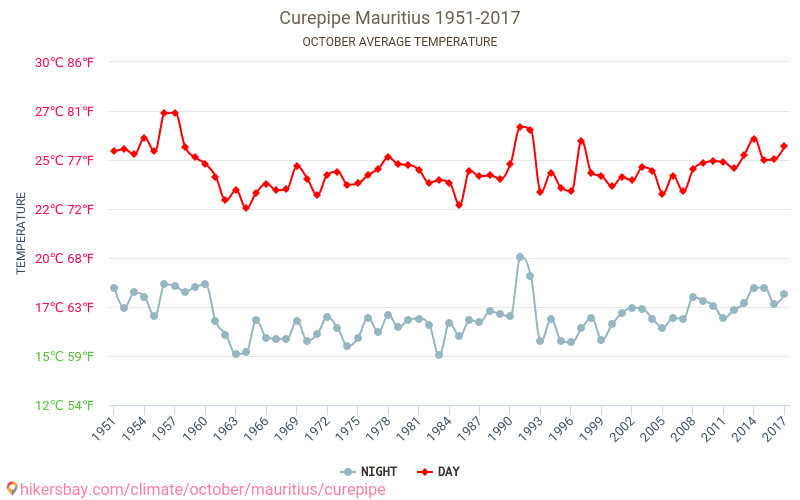 Curepipe - Schimbările climatice 1951 - 2017 Temperatura medie în Curepipe de-a lungul anilor. Vremea medie în Octombrie. hikersbay.com