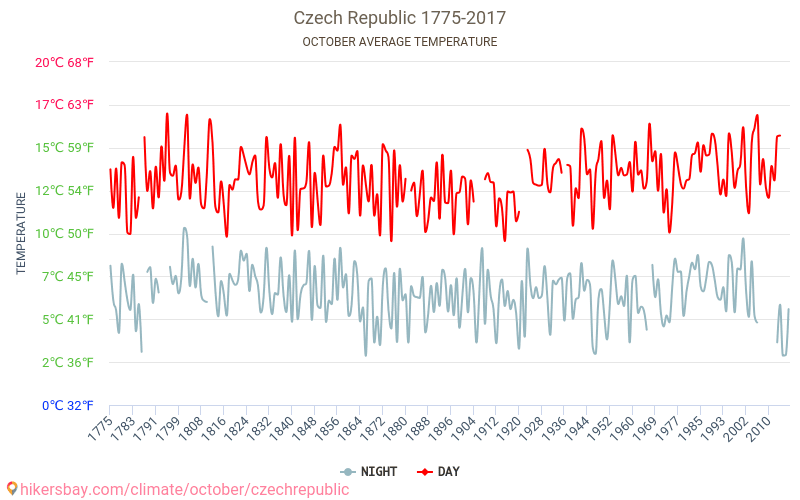 Tsjekkia - Klimaendringer 1775 - 2017 Gjennomsnittstemperatur i Tsjekkia gjennom årene. Gjennomsnittlig vær i Oktober. hikersbay.com