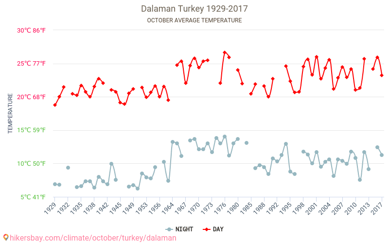 Dalaman - Climate change 1929 - 2017 Average temperature in Dalaman over the years. Average weather in October. hikersbay.com