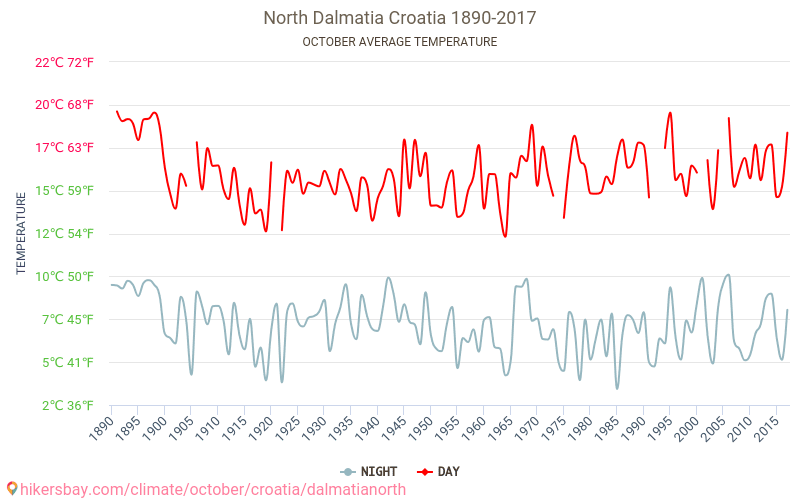 Észak-Dalmácia - Éghajlat-változási 1890 - 2017 Átlagos hőmérséklet Észak-Dalmácia alatt az évek során. Átlagos időjárás októberben -ben. hikersbay.com