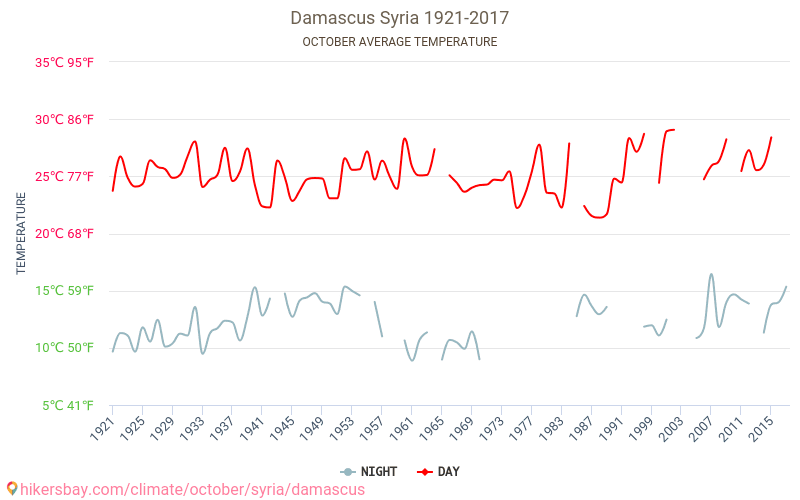 Damasco - Cambiamento climatico 1921 - 2017 Temperatura media in Damasco nel corso degli anni. Clima medio a ottobre. hikersbay.com