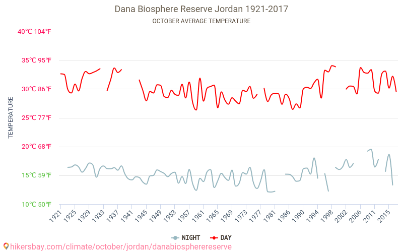 Dana biosfærereservat - Klimaendringer 1921 - 2017 Gjennomsnittstemperatur i Dana biosfærereservat gjennom årene. Gjennomsnittlig vær i Oktober. hikersbay.com